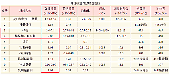 不同鋼材彈性模量數(shù)值對比圖